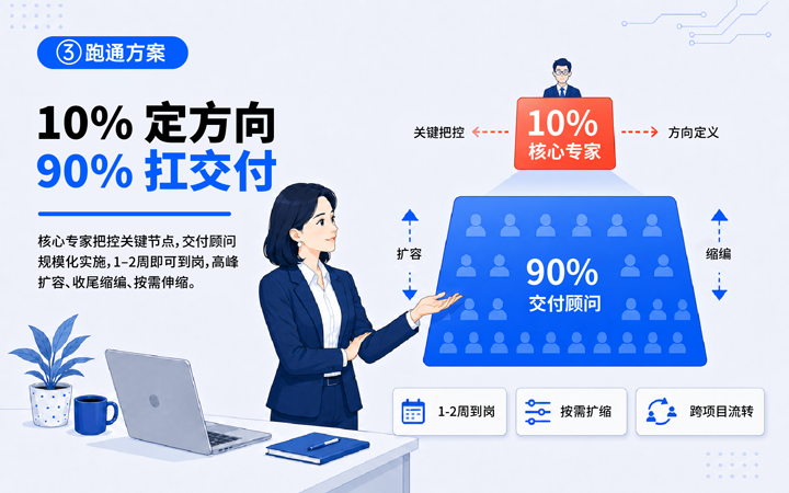南宫NG28(中国)国际领先推出独立顾问服务与客户一同拆解项目启动人力难题